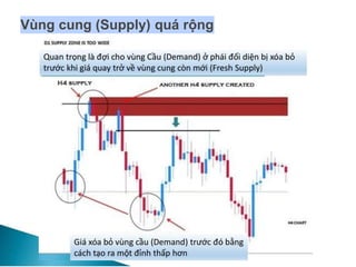 Vùng cung (Supply) quá rộng
 