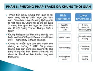 PHẦN 6: PHƯƠNG PHÁP TRADE ĐA KHUNG THỜI GIAN
► Phân tích nhiều khung thời gian là tối
quan trọng bât kỳ chiên lược giao dịch
nào, Giao dịch cung cầu cũng không phải
là một ngoại lệ. Chúng tôi có thể sử dụng
3 khung thời gian kết hợp để phân tích
như là một Swing Trader: Tháng / Tuần /
Ngày.
► Khung thời gian cao hơn đáng tin cậy hơn
hoặc có thể nói Supply Demand xuất hiện
ở HTF mang lại tỷ lệ thăng cao hơn.
► Chúng ta muốn dựa vào sức mạnh của
đường xu hướng ở HTF. Càng nhiều
khung thời gian cùng một hướng thì khả
năng thăng cao hơn. Điểm chính yêu đó
chính là nhìn được bức tranh chung của
thị trường.
 