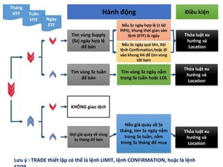 Lưu ý : TRADE thiết lập có thể là lệnh LIMIT, lệnh CONFIRMATION, hoặc là lệnh
 