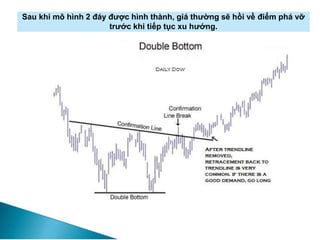 Sau khi mô hình 2 đáy được hình thành, giá thường sẽ hồi về điểm phá vỡ
trước khi tiếp tục xu hướng.
 