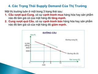 4. Các Trạng Thái Supply Demand Của Thị Trường
Một thị trường luôn ở một trong 3 trạng thái sau:
1. Cầu vượt quá Cung, có sự cạnh tranh mua hàng hóa hay sản phẩm
nào đó làm giá cả của mặt hàng đó tăng mạnh.
2. Cung vượt quá Cầu, có sự cạnh tranh bán hàng hóa hay sản phẩm
nào đó làm giá cả của mặt hàng đó giảm mạnh.
 