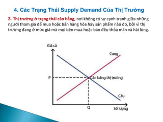 4. Các Trạng Thái Supply Demand Của Thị Trường
3. Thị trường ở trạng thái cân bằng, nơi không có sự cạnh tranh giữa những
người tham gia để mua hoặc bán hàng hóa hay sản phẩm nào đó, bởi vì thị
trường đang ở mức giá mà mọi bên mua hoặc bán đều thỏa mãn và hài lòng.
 