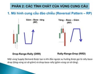 1. Mô hình cung cầu đảo chiều (Reversal Pattern – RP)
PHẦN 2: CÁC TÍNH CHẤT CỦA VÙNG CUNG CẦU
Một vùng Supply Demand được tạo ra khi đảo ngược xu hướng được gọi là rally-base-
drop (tăng-vùng cơ sở-giảm) và drop-base-rally (giảm-vùng cơ sở-tăng).
Rally-Range-Drop (RRD)
Drop-Range-Rally (DRR)
Tăng – Base – Giảm
(RP)
 