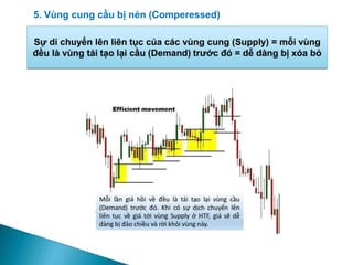 5. Vùng cung cầu bị nén (Comperessed)
 