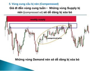 Giá đi đến vùng cung tuần一 Những vùng Supply bị
nén (compressed sd) sẽ dễ dàng bị xóa bỏ
Những vùng Demand nén sẽ dễ dàng bị xóa bỏ
5. Vùng cung cầu bị nén (Comperessed)
 