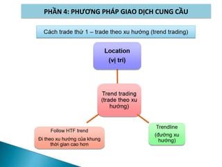 PHẦN 4: PHƯƠNG PHÁP GIAO DỊCH CUNG CẦU
 
