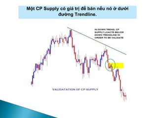 Một CP Supply có giá trị để bán nếu nó ở dưới
đường Trendline.
 