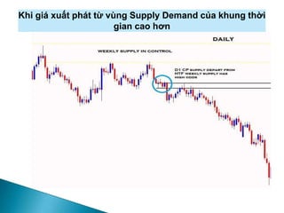 Khi giá xuất phát từ vùng Supply Demand của khung thời
gian cao hơn
 