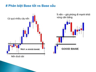# Phân biệt Base tốt vs Base xấu
Ít nến – giá phóng đi mạnh khỏi
vùng cân bằng
 