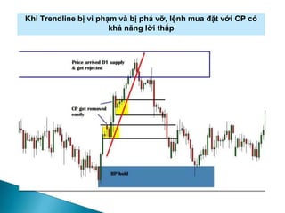 Khi Trendline bị vi phạm và bị phá vỡ, lệnh mua đặt với CP có
khả năng lời thấp
 