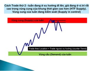 Cách Trade thứ 2 - tuần đang ở xu hướng đi lên, giá đang ở vị trí rất
cao trong vùng cung của khung thời gian cao hơn (HTF Supply).
Vùng cung của tuần đang kiểm soát (Supply in control)
 