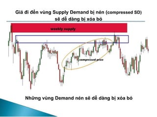 Giá đi đến vùng Supply Demand bị nén (compressed SD)
sẽ dễ dàng bị xóa bỏ
Những vùng Demand nén sẽ dễ dàng bị xóa bỏ
 