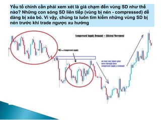 Yếu tố chính cần phải xem xét là giá chạm đến vùng SD như thế
nào? Những con sóng SD liên tiếp (vùng bị nén - compressed) dễ
dàng bị xóa bỏ. Vì vậy, chúng ta luôn tìm kiếm những vùng SD bị
nén trước khi trade ngược xu hướng
 