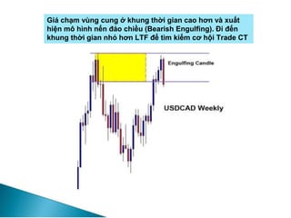 Giá chạm vùng cung ở khung thời gian cao hơn và xuất
hiện mô hình nến đảo chiều (Bearish Engulfing). Đi đến
khung thời gian nhỏ hơn LTF để tìm kiếm cơ hội Trade CT
 