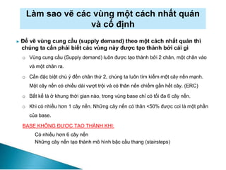 Làm sao vẽ các vùng một cách nhất quán
và cố định
► Để vẽ vùng cung cầu (supply demand) theo một cách nhất quán thì
chúng ta cần phải biết các vùng này được tạo thành bởi cái gì
o Vùng cung cầu (Supply demand) luôn được tạo thành bởi 2 chân, một chân vào
và một chân ra.
o Cần đặc biệt chú ý đến chân thứ 2, chúng ta luôn tìm kiếm một cây nến mạnh.
Một cây nến có chiều dài vượt trội và có thân nến chiếm gần hết cây. (ERC)
o Bất kể là ở khung thời gian nào, trong vùng base chỉ có tối đa 6 cây nến.
o Khi có nhiều hơn 1 cây nến. Những cây nến có thân <50% được coi là một phần
của base.
BASE KHÔNG ĐƯỢC TẠO THÀNH KHI:
Có nhiều hơn 6 cây nến
Những cây nến tạo thành mô hình bậc cầu thang (stairsteps)
 