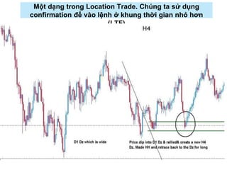 Một dạng trong Location Trade. Chúng ta sử dụng
confirmation để vào lệnh ở khung thời gian nhỏ hơn
(LTF)
 