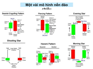 Một vài mô hình nến đảo
chiều
 