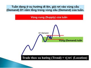 Tuần đang ở xu hướng đi lên, giá rơi vào vùng cầu
(Demand) D1 nằm lồng trong vùng cầu (Demand) của tuần.
 