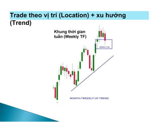 Trade theo vị trí (Location) + xu hướng
(Trend)
 