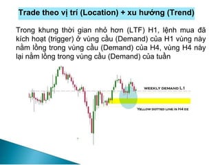 Trade theo vị trí (Location) + xu hướng (Trend)
Trong khung thời gian nhỏ hơn (LTF) H1, lệnh mua đã
kích hoạt (trigger) ở vùng cầu (Demand) của H1 vùng này
nằm lồng trong vùng cầu (Demand) của H4, vùng H4 này
lại nằm lồng trong vùng cầu (Demand) của tuần
 