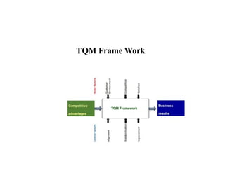 TQM Frame Work
 