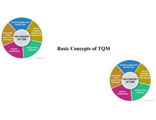 Basic Concepts of TQM
 