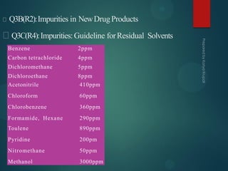 Q3B(R2):Impurities in NewDrugProducts
Q3C(R4):Impurities:Guideline forResidual Solvents
Benzene 2ppm
Carbon tetrachloride 4ppm
Dichloromethane 5ppm
Dichloroethane 8ppm
Acetonitrile 410ppm
Chloroform 60ppm
Chlorobenzene 360ppm
Formamide, Hexane 290ppm
Toulene 890ppm
Pyridine 200pm
Nitromethane 50ppm
Methanol 3000ppm
 