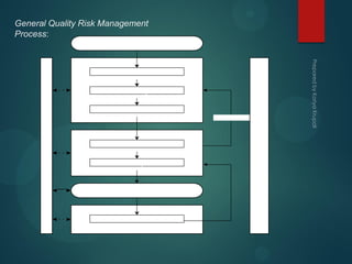 General Quality Risk Management
Process:
R isk R e vi e w
Risk
Communication
R isk Evaluation
u n a c c e p t a b l e
R isk C ontrol
R isk Analysis
R isk R eduction
R isk Identification
R e vi e w E ve n t s
R isk Ac c e p t a n c e
Initiate
Quality R isk M a n a g e m e n t P r o c e s s
R isk As s e s s m e n t
O u t p ut / R esult of the
Quality R isk M a n a g e m e n t P r o c e s s
Risk
Management
tools
 