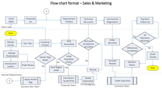 Start
Flow chart format – Sales & Marketing
Market
Survey
Tour Plan
Market
Penetration
Introduction
Letters
Customer
Contact
Trade Shows
Vendor Reg.
Reqd?
Apply Vendor
Reg.
Business Dev. Team
Initial
Meet
Presentat
ion
Requirement
Analysis
RFQ
Generated
V
V
Initial
Feasibility
Check
Estimation/
Quote/Prep
Proposals Team
Send Regret
Letter
Quote
Generated
Review
Technical
Acceptance
by Client
Firm/Budgetary
Yes
Yes
No
Technical
Discussion
Commercial
Negotiation
Order
Received
Contract
Review
Monitor
Status
Order Execution
Contracts Team
Milestones
Completed
Payment
Follow Up
All
Payments
Received
Order
Closed
No
Client Side
Internal Departments
Stop
No
Yes
 