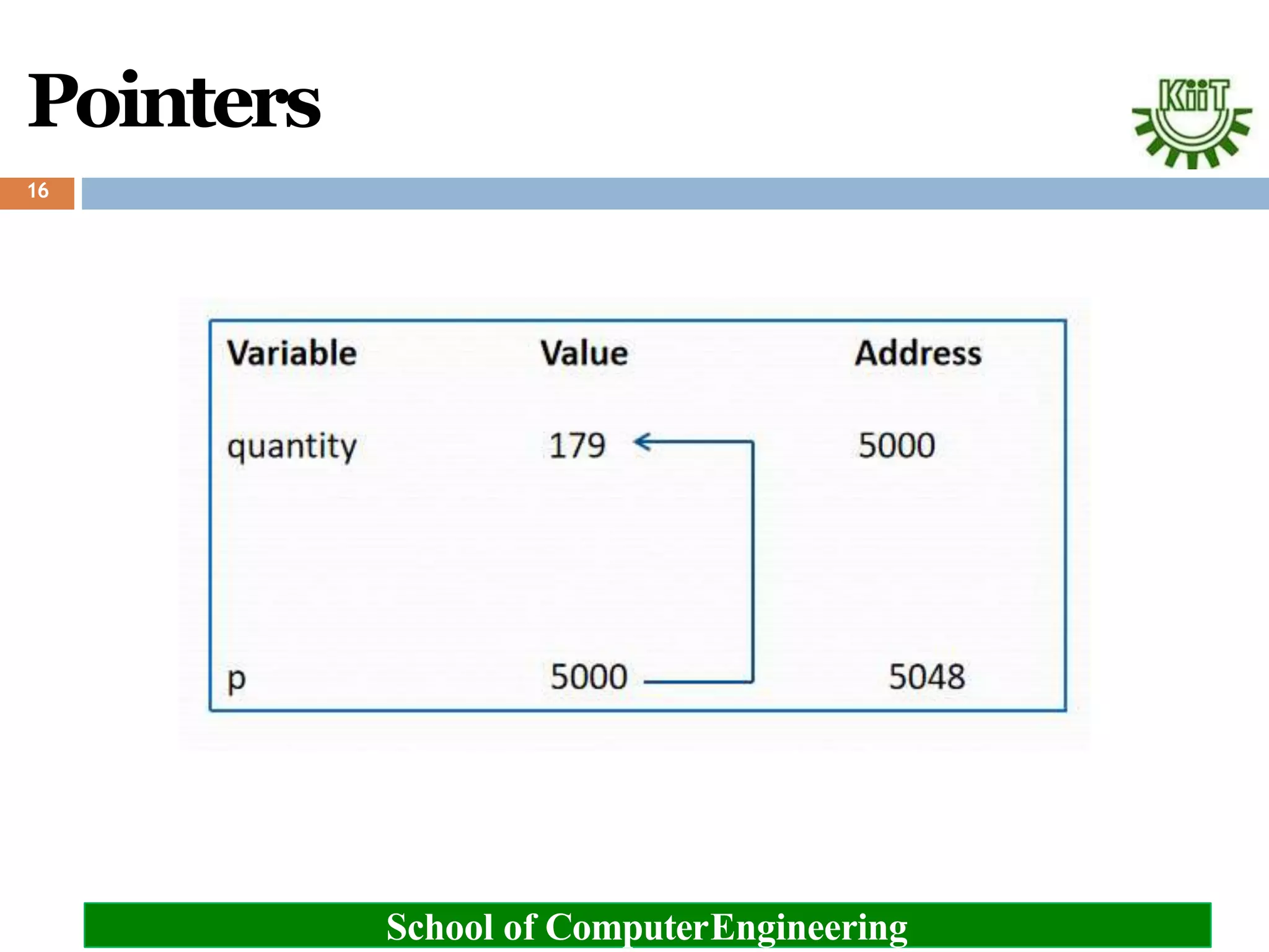Pointers
School of ComputerEngineering
16
 