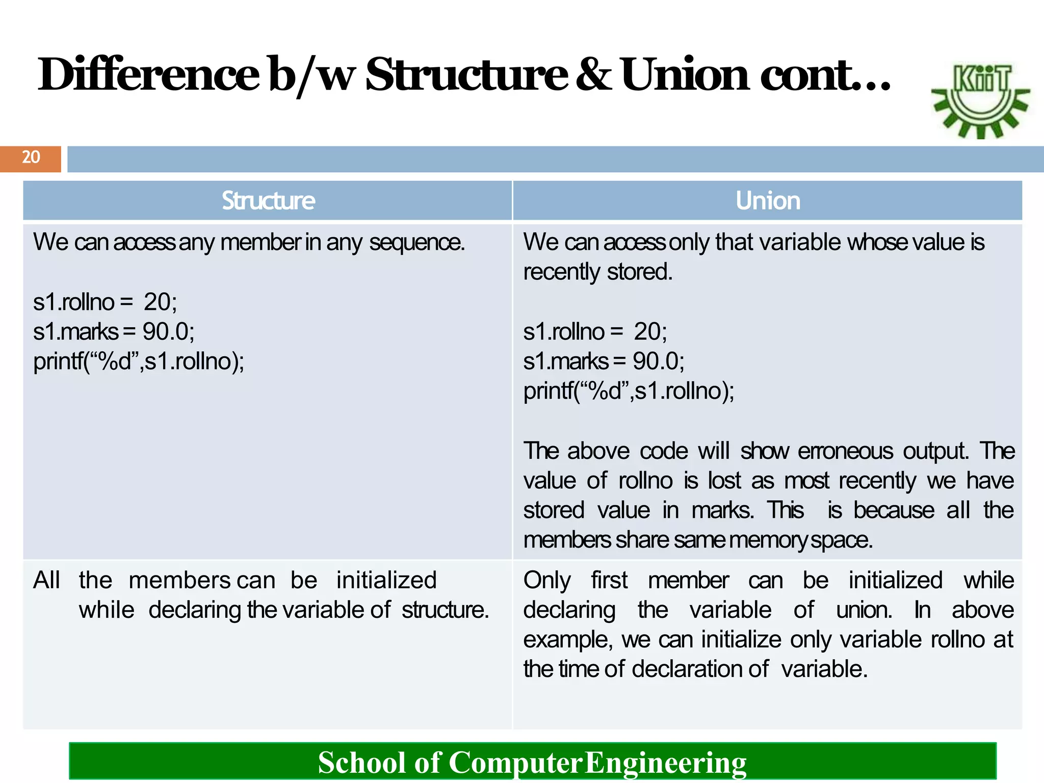 Differenceb/w Structure&Union cont…
Structure Union
We canaccessany memberin any sequence.
s1.rollno = 20;
s1.marks= 90.0;
printf(“%d”,s1.rollno);
We canaccessonly that variable whosevalue is
recently stored.
s1.rollno = 20;
s1.marks= 90.0;
printf(“%d”,s1.rollno);
The above code will show erroneous output. The
value of rollno is lost as most recently we have
stored value in marks. This is because all the
memberssharesamememoryspace.
All the members can be initialized
while declaring the variable of structure.
Only first member can be initialized while
declaring the variable of union. In above
example, we can initialize only variable rollno at
the time of declaration of variable.
School of ComputerEngineering
20
 