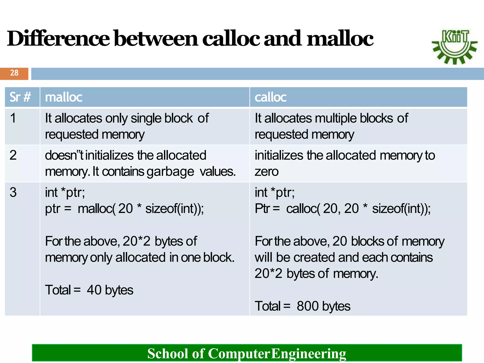 Differencebetweencallocand malloc
Sr # malloc calloc
1 It allocates only single block of
requested memory
It allocates multiple blocks of
requested memory
2 doesn‟tinitializes the allocated
memory.It containsgarbage values.
initializes the allocated memoryto
zero
3 int *ptr;
ptr = malloc( 20 * sizeof(int));
Forthe above, 20*2 bytes of
memoryonly allocated inoneblock.
Total= 40 bytes
int *ptr;
Ptr = calloc( 20, 20 * sizeof(int));
Forthe above, 20 blocksof memory
will be created and eachcontains
20*2 bytes of memory.
Total= 800 bytes
School of ComputerEngineering
28
 
