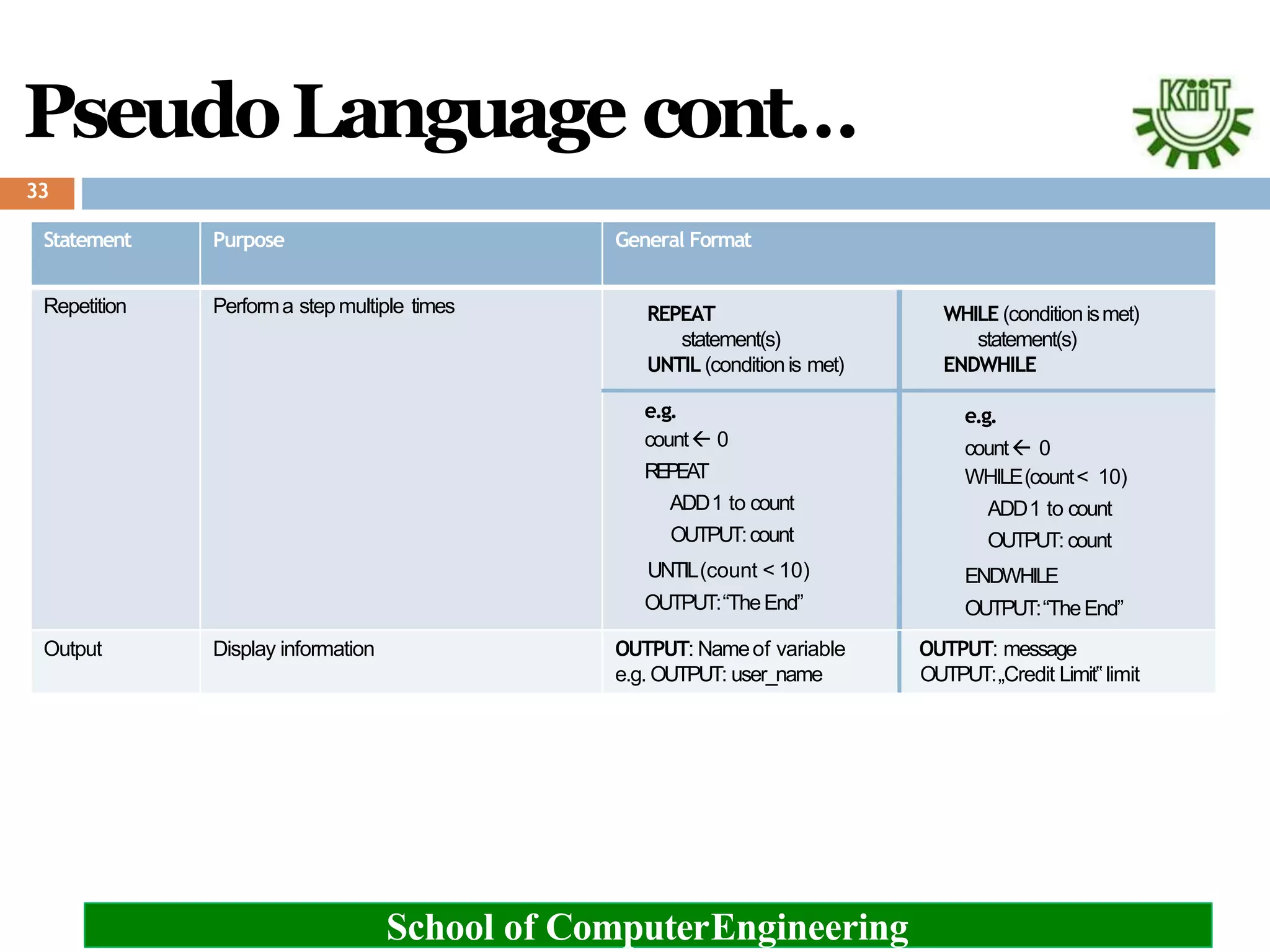 PseudoLanguage cont…
33
School of ComputerEngineering
Statement Purpose General Format
Repetition Performa stepmultiple times REPEAT
statement(s)
UNTIL (conditionis met)
WHILE (conditionismet)
statement(s)
ENDWHILE
e.g.
count 0
REPEAT
ADD1 to count
OUTPUT:count
UNTIL(count < 10)
OUTPUT:“TheEnd”
e.g.
count 0
WHILE(count< 10)
ADD1 to count
OUTPUT: count
ENDWHILE
OUTPUT:“TheEnd”
Output Display information OUTPUT: Nameof variable
e.g. OUTPUT: user_name
OUTPUT: message
OUTPUT:„Credit Limit‟limit
 