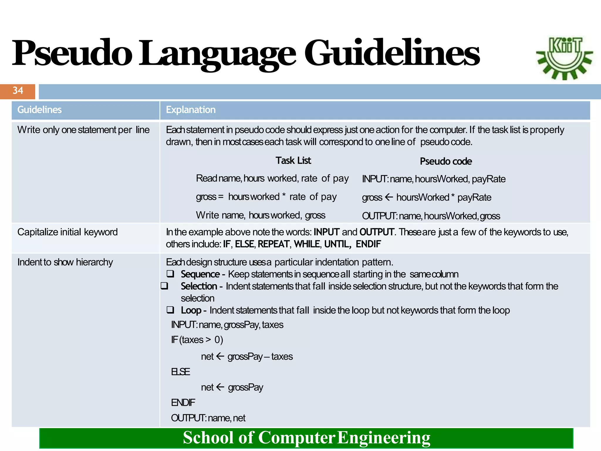 PseudoLanguage Guidelines
Guidelines Explanation
Write only onestatementper line Eachstatementinpseudocodeshouldexpressjustoneactionfor thecomputer.If thetasklist isproperly
drawn, thenin mostcaseseachtask will correspondto oneline of pseudocode.
Task List Pseudo code
Readname,hours worked, rate of pay INPUT:name,hoursWorked,payRate
gross= hoursworked * rate of pay gross hoursWorked* payRate
Write name, hoursworked, gross OUTPUT:name,hoursWorked,gross
Capitalize initial keyword Intheexample above notethewords:INPUT and OUTPUT. Theseare justa few of thekeywordsto use,
othersinclude:IF, ELSE,REPEAT, WHILE, UNTIL, ENDIF
Indentto show hierarchy Eachdesignstructure usesa particular indentation pattern.
 Sequence - Keepstatementsinsequenceall starting in the samecolumn
 Selection - Indentstatementsthat fall insideselectionstructure,but notthekeywordsthat form the
selection
 Loop - Indentstatementsthat fall insidetheloop but notkeywordsthat form theloop
INPUT:name,grossPay,taxes
IF(taxes > 0)
net grossPay– taxes
ELSE
net grossPay
ENDIF
OUTPUT:name,net
School of ComputerEngineering
34
 