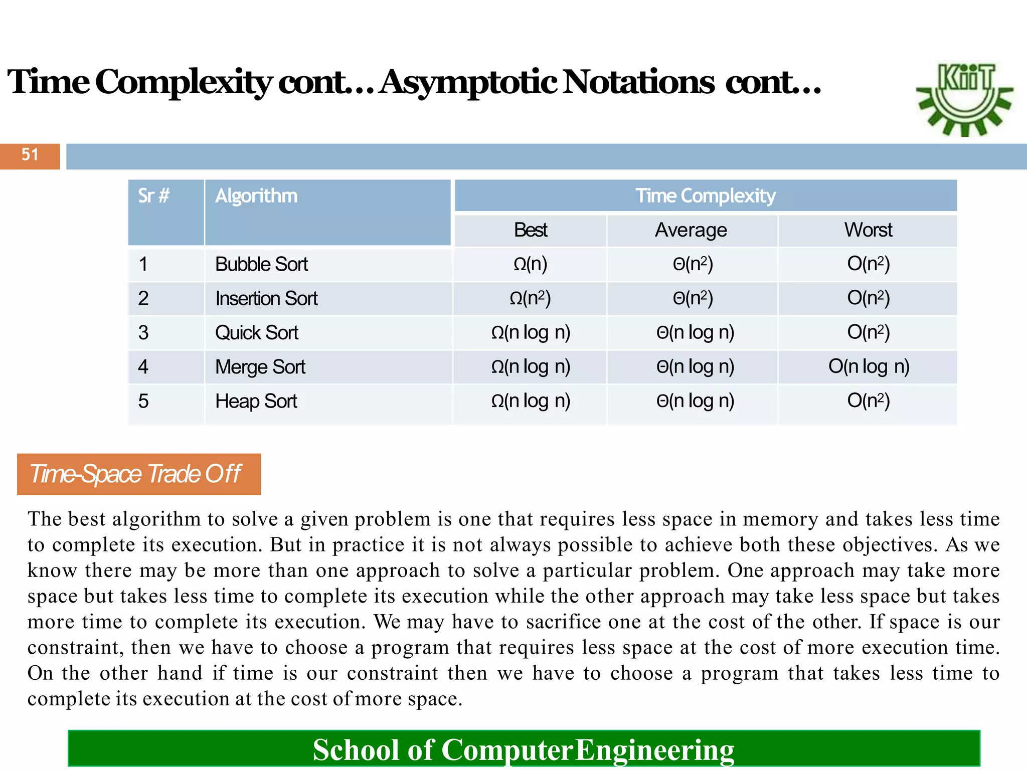 TimeComplexitycont…AsymptoticNotations cont…
Time-SpaceTradeOff
School of ComputerEngineering
The best algorithm to solve a given problem is one that requires less space in memory and takes less time
to complete its execution. But in practice it is not always possible to achieve both these objectives. As we
know there may be more than one approach to solve a particular problem. One approach may take more
space but takes less time to complete its execution while the other approach may take less space but takes
more time to complete its execution. We may have to sacrifice one at the cost of the other. If space is our
constraint, then we have to choose a program that requires less space at the cost of more execution time.
On the other hand if time is our constraint then we have to choose a program that takes less time to
complete its execution at the cost of more space.
Sr # Algorithm Time Complexity
Best Average Worst
1 Bubble Sort Ω(n) Θ(n2) O(n2)
2 Insertion Sort Ω(n2) Θ(n2) O(n2)
3 Quick Sort Ω(n log n) Θ(n log n) O(n2)
4 Merge Sort Ω(n log n) Θ(n log n) O(n log n)
5 Heap Sort Ω(n log n) Θ(n log n) O(n2)
51
 