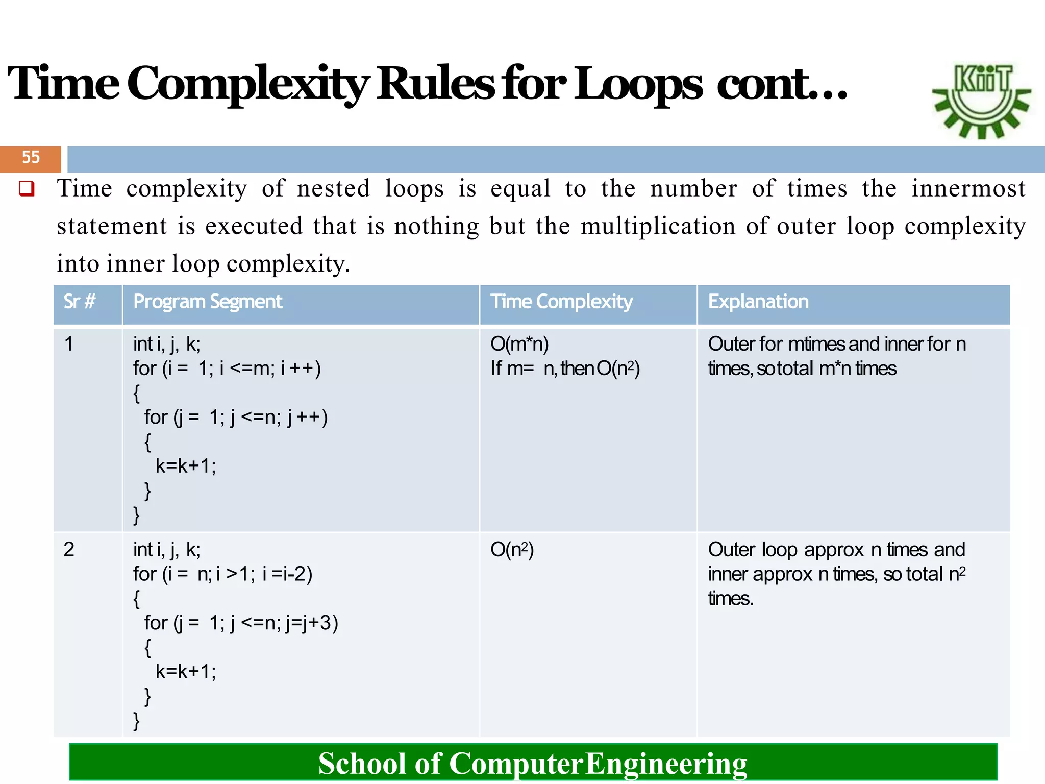  Time complexity of nested loops is equal to the number of times the innermost
statement is executed that is nothing but the multiplication of outer loop complexity
into inner loop complexity.
School of ComputerEngineering
Sr # Program Segment Time Complexity Explanation
1 int i, j, k;
for (i = 1; i <=m; i ++)
{
for (j = 1; j <=n; j ++)
{
k=k+1;
}
}
O(m*n)
If m= n,thenO(n2)
Outer for mtimesand inner for n
times,sototal m*n times
2 int i, j, k;
for (i = n;i >1; i =i-2)
{
for (j = 1; j <=n; j=j+3)
{
k=k+1;
}
}
O(n2) Outer loop approx n times and
inner approx n times, so total n2
times.
TimeComplexityRulesforLoops cont…
55
 