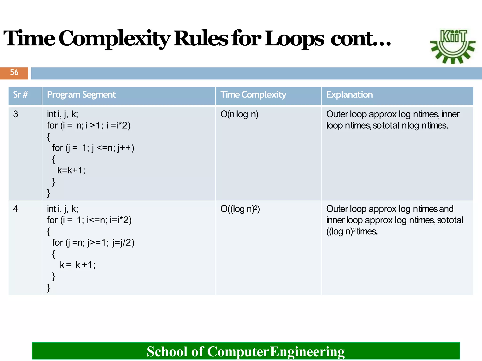 Sr # Program Segment Time Complexity Explanation
3 int i, j, k;
for (i = n;i >1; i =i*2)
{
for (j = 1; j <=n; j++)
{
k=k+1;
}
}
O(nlog n) Outer loop approx log ntimes,inner
loop ntimes,sototal nlog ntimes.
4 int i, j, k;
for (i = 1; i<=n; i=i*2)
{
for (j =n; j>=1; j=j/2)
{
k= k +1;
}
}
O((log n)2) Outer loop approx log ntimesand
innerloop approx log ntimes,sototal
((log n)2times.
School of ComputerEngineering
TimeComplexityRulesforLoops cont…
56
 
