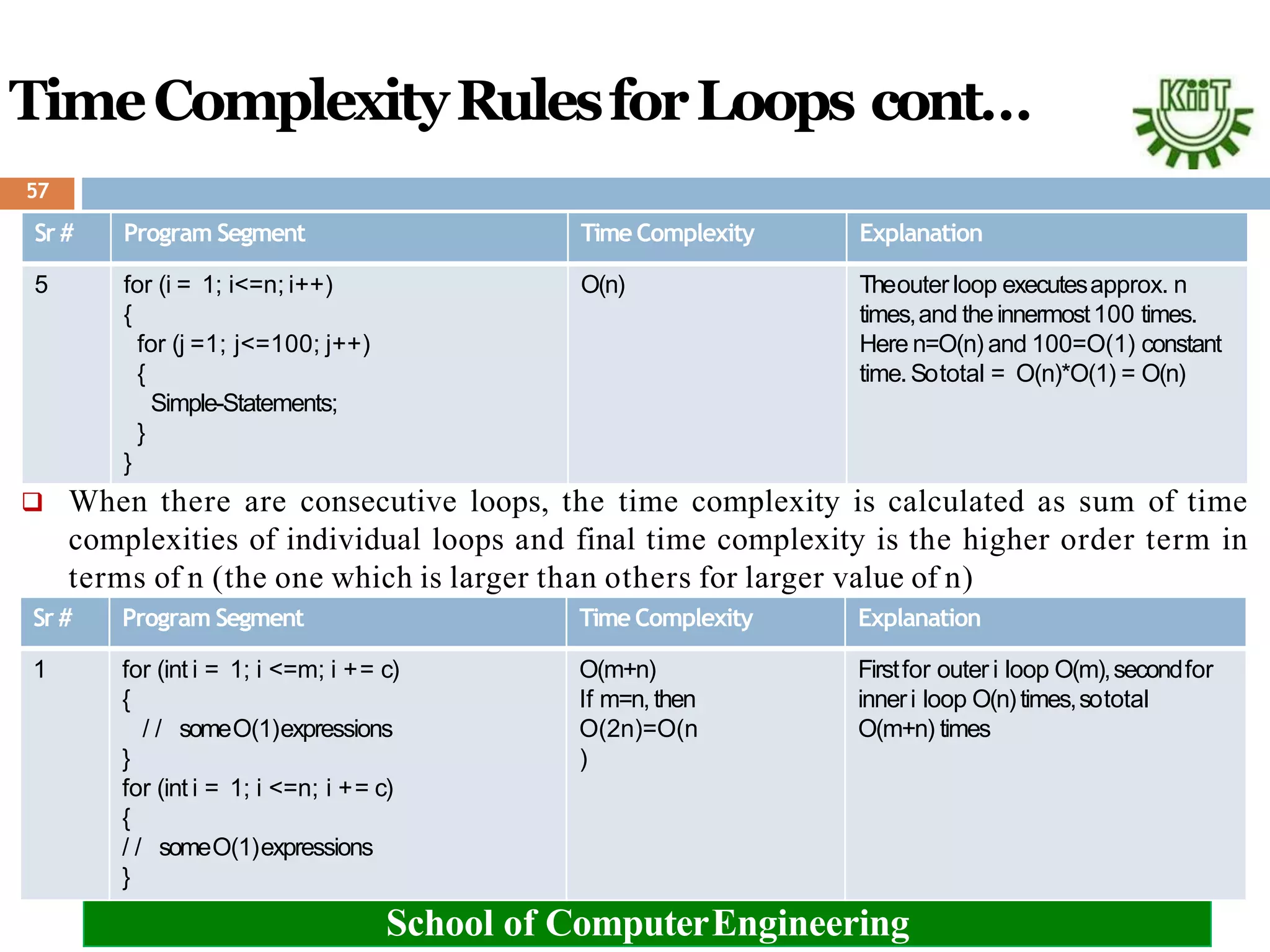 Sr # Program Segment Time Complexity Explanation
1 for (int i = 1; i <=m; i += c)
{
/ / someO(1)expressions
}
for (int i = 1; i <=n; i += c)
{
/ / someO(1)expressions
}
O(m+n)
If m=n, then
O(2n)=O(n
)
Firstfor outer i loop O(m),secondfor
inneri loop O(n)times,sototal
O(m+n) times
School of ComputerEngineering
Sr # Program Segment Time Complexity Explanation
5 for (i = 1; i<=n; i++)
{
for (j =1; j<=100; j++)
{
Simple-Statements;
}
}
O(n) Theouter loop executesapprox. n
times,and theinnermost100 times.
Here n=O(n) and 100=O(1) constant
time.Sototal = O(n)*O(1) = O(n)
 When there are consecutive loops, the time complexity is calculated as sum of time
complexities of individual loops and final time complexity is the higher order term in
terms of n (the one which is larger than others for larger value of n)
TimeComplexityRulesforLoops cont…
57
 