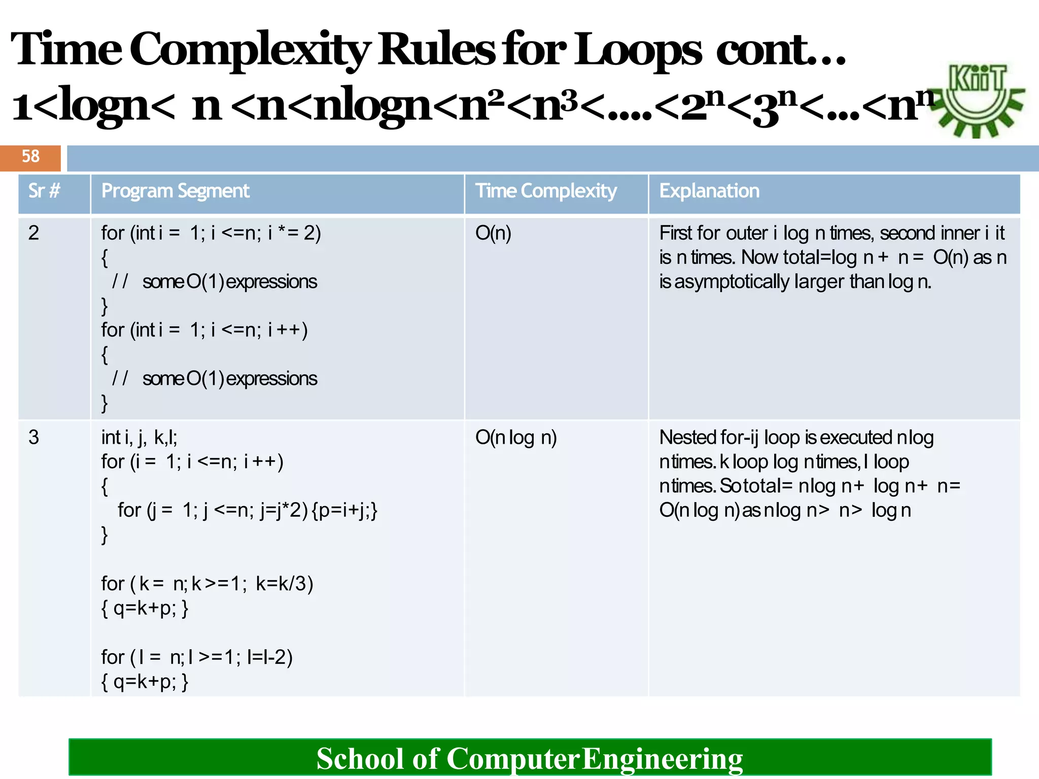 Sr # Program Segment Time Complexity Explanation
2 for (int i = 1; i <=n; i *= 2)
{
/ / someO(1)expressions
}
for (int i = 1; i <=n; i ++)
{
/ / someO(1)expressions
}
O(n) First for outer i log n times, second inner i it
is n times. Now total=log n + n = O(n) as n
isasymptotically larger thanlog n.
3 int i, j, k,l;
for (i = 1; i <=n; i ++)
{
for (j = 1; j <=n; j=j*2) {p=i+j;}
}
for (k= n;k>=1; k=k/3)
{ q=k+p; }
for (l = n;l >=1; l=l-2)
{ q=k+p; }
O(nlog n) Nestedfor-ij loop isexecuted nlog
ntimes.kloop log ntimes,l loop
ntimes.Sototal= nlog n+ log n+ n=
O(nlog n)asnlog n> n> logn
School of ComputerEngineering
TimeComplexityRulesforLoops cont…
1<logn< n<n<nlogn<n2<n3<....<2n<3n<...<nn
58
 