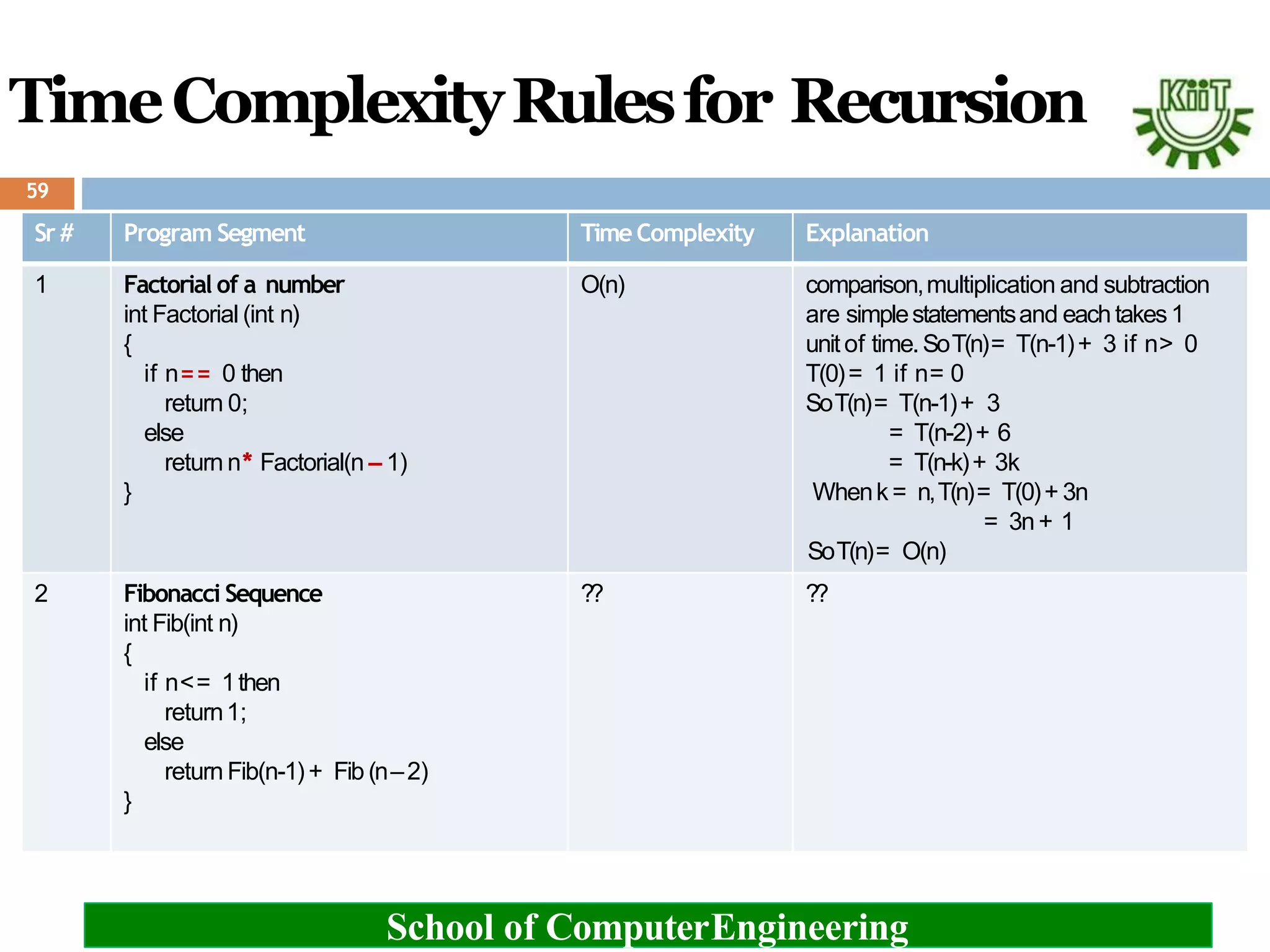 TimeComplexityRulesfor Recursion
Sr # Program Segment Time Complexity Explanation
1 Factorial of a number
int Factorial (int n)
{
if n== 0 then
return 0;
else
return n* Factorial(n – 1)
}
O(n) comparison,multiplication and subtraction
are simplestatementsand eachtakes1
unitof time.SoT(n)= T(n-1)+ 3 if n> 0
T(0)= 1 if n= 0
SoT(n)= T(n-1)+ 3
= T(n-2)+ 6
= T(n-k)+ 3k
Whenk= n,T(n)= T(0)+ 3n
= 3n+ 1
SoT(n)= O(n)
2 Fibonacci Sequence
int Fib(int n)
{
if n<= 1then
return1;
else
return Fib(n-1)+ Fib (n–2)
}
?? ??
School of ComputerEngineering
59
 