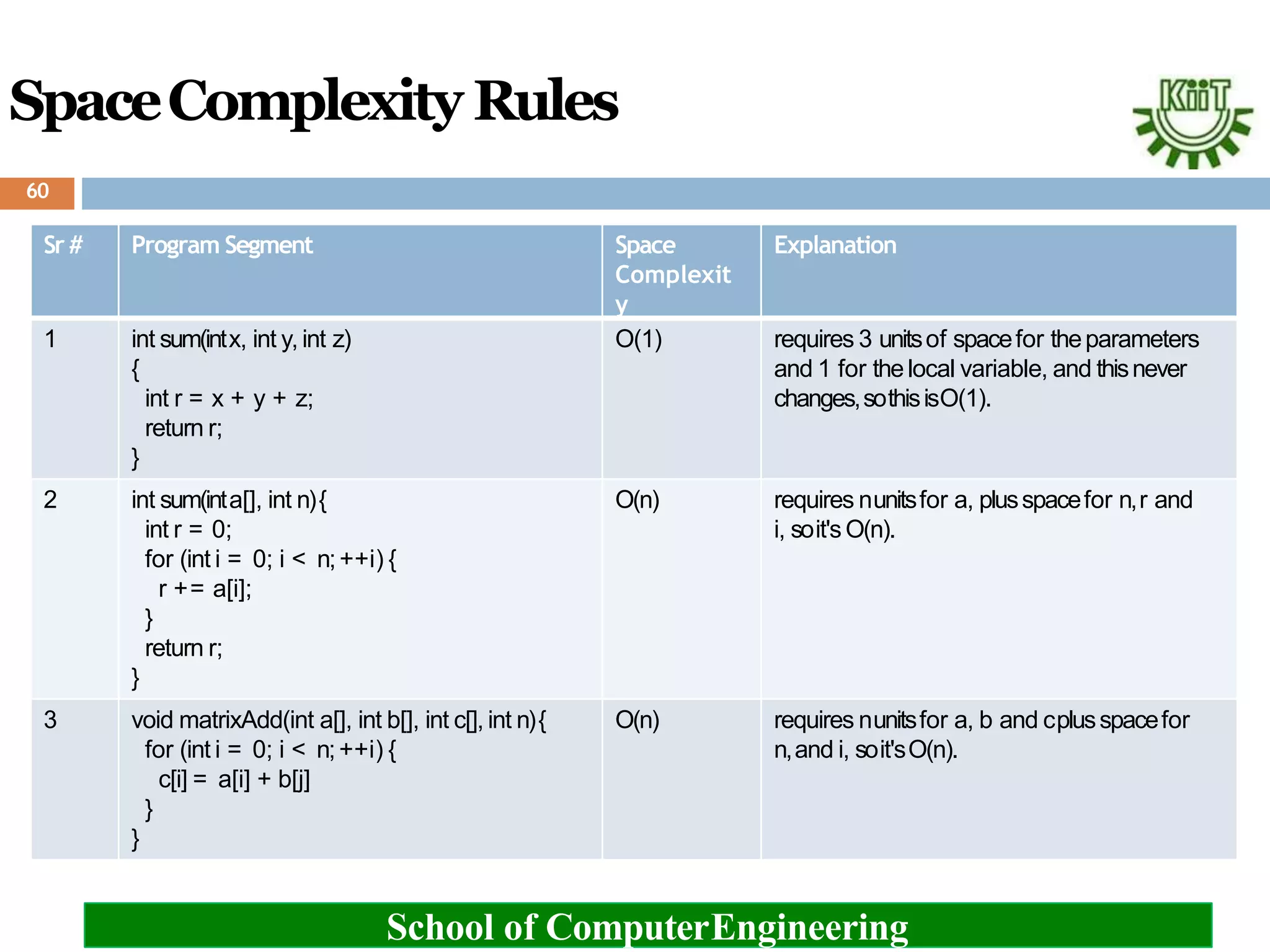 Sr # Program Segment Space
Complexit
y
Explanation
1 int sum(intx, int y, int z)
{
int r = x + y + z;
return r;
}
O(1) requires 3 unitsof spacefor theparameters
and 1 for thelocal variable, and thisnever
changes,sothisisO(1).
2 int sum(inta[], int n){
int r = 0;
for (int i = 0; i < n;++i) {
r += a[i];
}
return r;
}
O(n) requires nunitsfor a, plusspacefor n,r and
i, soit's O(n).
3 void matrixAdd(int a[], int b[], int c[], int n){
for (int i = 0; i < n;++i) {
c[i] = a[i] + b[j]
}
}
O(n) requires nunitsfor a, b and cplusspacefor
n,and i, soit'sO(n).
School of ComputerEngineering
SpaceComplexity Rules
60
 