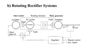 b) Rotating Rectifier Systems
 