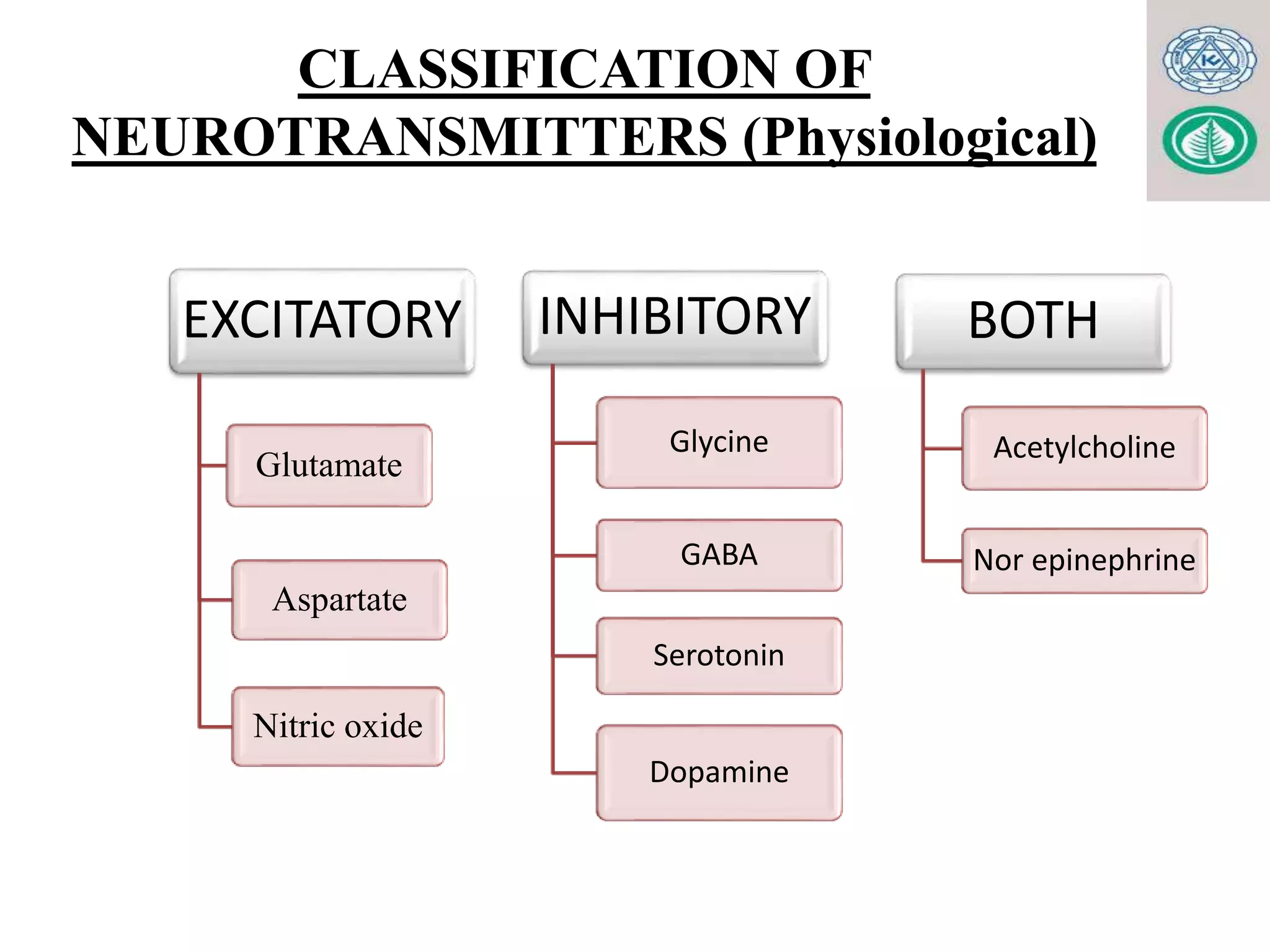 Neurotransmitters Categorized As Inhibitory Are Expected To _____.