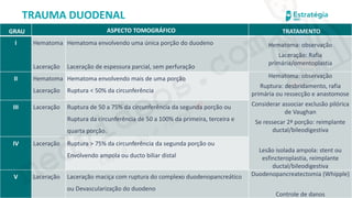 medvideos.com
Cópia não é roubo ♥
Renatha Paiva
TRAUMA DUODENAL
GRAU ASPECTO TOMOGRÁFICO TRATAMENTO
I Hematoma
Laceração
Hematoma envolvendo uma única porção do duodeno
Laceração de espessura parcial, sem perfuração
Hematoma: observação
Laceração: Rafia
primária/omentoplastia
II Hematoma
Laceração
Hematoma envolvendo mais de uma porção
Ruptura < 50% da circunferência
Hematoma: observação
Ruptura: desbridamento, rafia
primária ou ressecção e anastomose
Considerar associar exclusão pilórica
de Vaughan
Se ressecar 2ª porção: reimplante
ductal/bileodigestiva
Lesão isolada ampola: stent ou
esfincteroplastia, reimplante
ductal/bileodigestiva
III Laceração Ruptura de 50 a 75% da circunferência da segunda porção ou
Ruptura da circunferência de 50 a 100% da primeira, terceira e
quarta porção.
IV Laceração Ruptura > 75% da circunferência da segunda porção ou
Envolvendo ampola ou ducto biliar distal
V Laceração Laceração maciça com ruptura do complexo duodenopancreático
ou Devascularização do duodeno
Duodenopancreatectomia (Whipple)
Controle de danos
medvideos.com
Cópia não é roubo ♥
 