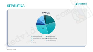 medvideos.com
Cópia não é roubo ♥
ESTATÍSTICA
Renatha Paiva
20%
26%
29%
4%
7%
10%
4%
TRAUMA
Atendimento inicial Trauma torácico
Trauma abdominal e pélvico Trauma face/cervical
TCE Trauma ortopédico
Outros
medvideos.com
Cópia não é roubo ♥
 