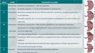 medvideos.com
Cópia não é roubo ♥
GRAU LESÃO DESCRIÇÃO DA LESÃO
I Hematoma
Laceração
Hematoma subcapsular < 10% da superfície.
Laceração capsular, < 1 cm de profundidade no parênquima.
II Hematoma
Laceração
Hematoma subcapsular de 10 a 50% da superfície; hematoma intraparenquimatoso < 5
cm de diâmetro.
Laceração capsular, de 1 a 3 cm de profundidade no parênquima que não envolve vaso
trabecular.
III Hematoma
Laceração
Hematoma subcapsular > 50% da área superficial ou em expansão; hematoma
subcapsular ou intraparenquimatoso em ruptura, hematoma intraparenquimatoso ≥ 5
cm ou em expansão.
Laceração parenquimatosa > 3 cm de profundidade ou envolvendo vasos trabeculares.
IV Laceração Presença de lesão vascular esplênica ou sangramento ativo confinado dentro da cápsula
esplênica.
Laceração parenquimatosa envolvendo vasos segmentares ou hilares que produzem >
25% de desvascularização do baço.
V Vascular Presença de lesão hilar com desvascularização esplênica.
medvideos.com
Cópia não é roubo ♥
 
