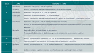 medvideos.com
Cópia não é roubo ♥
Renatha Paiva
GRAU LESÃO DESCRIÇÃO DA LESÃO
I Hematoma
Laceração
Hematoma subcapsular < 10% da superfície.
Ruptura capsular com laceração parenquimatosa < 1 cm de profundidade.
II Hematoma
Laceração
Hematoma subcapsular de 10 a 50% da superfície;
Hematoma intraparenquimatoso < 10 cm de diâmetro.
Ruptura capsular com laceração parenquimatosa de 1 a 3 cm de profundidade e comprimento ≤ 10 cm
III Hematoma
Laceração
Hematoma subcapsular > 50% da área superficial ou em expansão;
Ruptura de hematoma subcapsular ou parenquimatoso; Hematoma intraparenquimatoso > 10 cm ou em
expansão.
Laceração > 3 cm de profundidade do parênquima.
Presença de lesão vascular do fígado ou sangramento ativo contido no parênquima hepático.
IV Laceração Ruptura parenquimatosa envolvendo 25 a 75% de um lobo hepático ou 1 a 3 segmentos de Couinaud.
Sangramento ativo que se estende além do parênquima hepático até o peritônio.
V Laceração
Vascular
Ruptura parenquimatosa de > 75% de um lobo hepático ou > 3 segmentos de Couinaud em um único lobo.
Lesão venosa justa-hepática ( veia cava retro-hepática e veias hepáticas principais centrais)
medvideos.com
Cópia não é roubo ♥
 