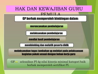 HAK DAN KEWAJIBAN GURU
PEMULA
GP berhak memperoleh bimbingan dalam:
merencanakan pembelajaran
melaksanakan pembelajaran
menilai hasil pembelajaran
membimbing dan melatih peserta didik
melaksanakan tugas tambahan yg melekat pada pelaksanaan
kegiatan pokok sesuai dengan beban kerja guru
GP selesaikan PI dg nilai kinerja minimal kategori baik
berhak memperoleh sertifikat PI.
 