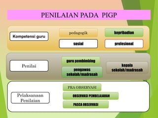 PENILAIAN PADA PIGP
Kompetensi guru
profesional
sosial
kepribadian
pedagogik
Penilai
pengawas
sekolah/madrasah
kepala
sekolah/madrasah
guru pembimbing
Pelaksanaan
Penilaian
PRA OBSERVASI
PASCA OBSERVASI
OBSERVASI PEMBELAJARAN
 