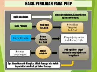 HASIL PENILAIAN PADA PIGP
Hasil penilaian
dinas pendidikan/kantor kemn
agama setempat.
Guru Pemula Nilai min
kat.Baik
Sertifikat
Program
Induksi
Guru Pemula
Belum
dpt min
kat.Baik
Perpanjang masa
induksi mx 1 th
Setelah
perpjangan
tdk dpt
min Baik
PNS yg diberi tugas
mengajar tanpa jabatan
fungsional
Dpt diusulkan utk diangkat dl Jab Fung gr bila telah
dapat nilai min Baik pd th berikutnya.
 